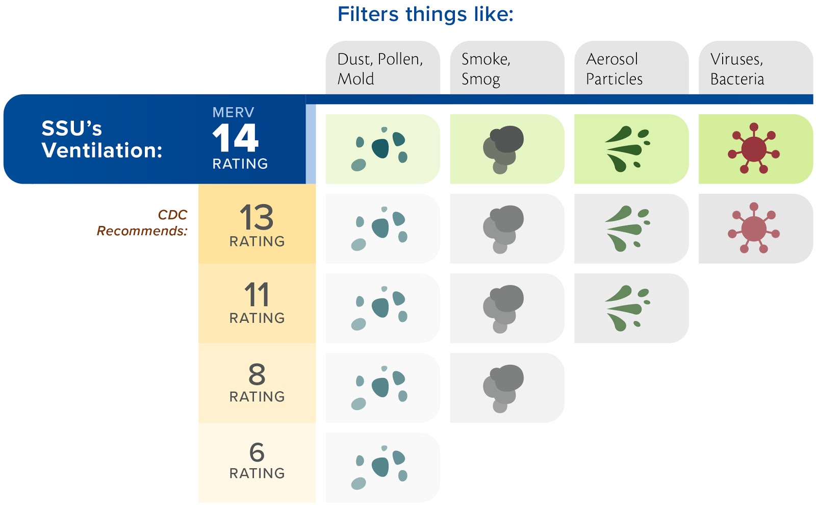 Graphic illustration showing SSU's ventilation rating of 14 (filtering dust, pollen, mold, smoke, smog, aerosol particles, viruses, and bacteria)