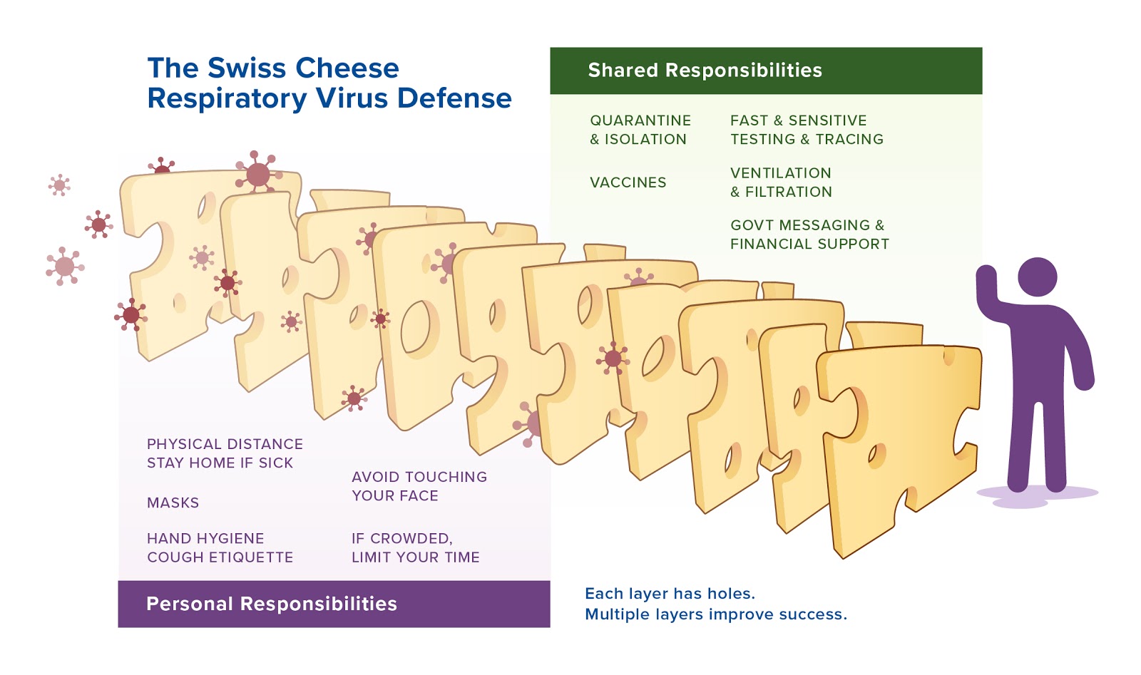 Graphic Illustration of 'The Swiss Cheese Respiratory Virus Defense" featuring a figure next to many slices of swiss cheese and particles passing through their holes