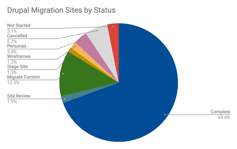 Piechart illustrating percentage of sites at various stages of Drupal Migration. See adjacent table for details.